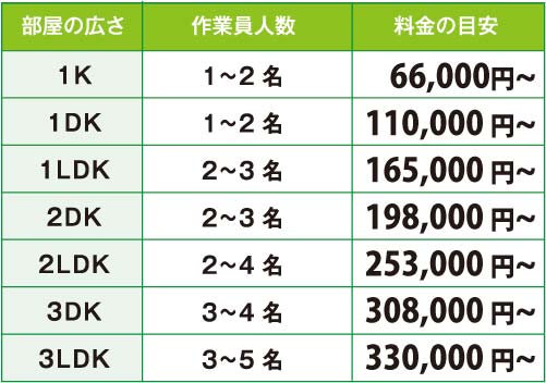 生前整理料金の目安